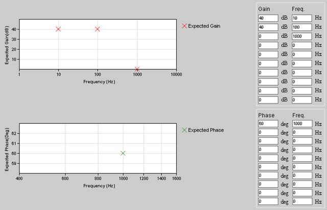 expected Gain and Phase at different frequencies