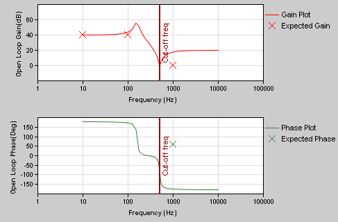 gain and phase of the transfer function G(s)